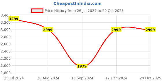 tatacliq.com Adidas Men's MECHAN M Brown Floater Sandals adidas Price History Graph from 26 Jul 2024 to 29 Oct 2025