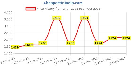tatacliq.com Adidas Men's Merage Grey Running Shoes adidas Price History Graph from 3 Jan 2025 to 22 Oct 2025