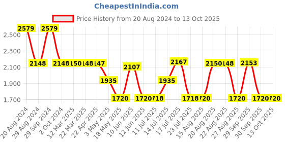 tatacliq.com Adidas Men's Midaso M Grey Running Shoes adidas Price History Graph from 20 Aug 2024 to 13 Oct 2025