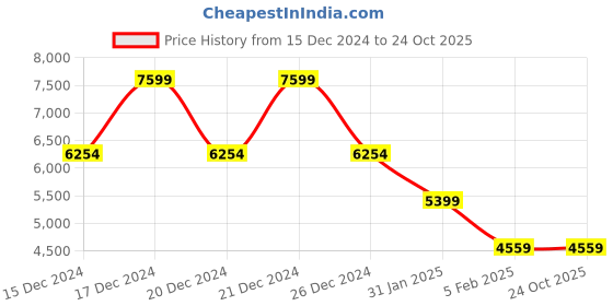 tatacliq.com Adidas Men's MIDCITYID Black Basketball Shoes adidas Price History Graph from 15 Dec 2024 to 24 Oct 2025
