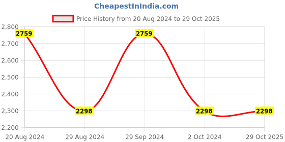 tatacliq.com Adidas Men's MILYNL INDOOR Black Indoor Court Shoes adidas Price History Graph from 20 Aug 2024 to 29 Oct 2025