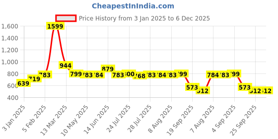 tatacliq.com Adidas Men's Mistico Grey Flip Flops adidas Price History Graph from 3 Jan 2025 to 6 Dec 2025