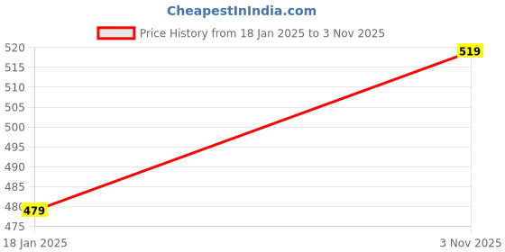 tatacliq.com Adidas Men's Mistico Jade Black & Yellow Flip Flops adidas Price History Graph from 18 Jan 2025 to 3 Nov 2025