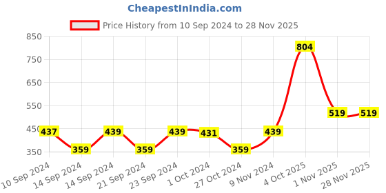 tatacliq.com adidas Men's Mistico M Midnight Navy Flip Flops adidas Price History Graph from 10 Sep 2024 to 27 Nov 2025