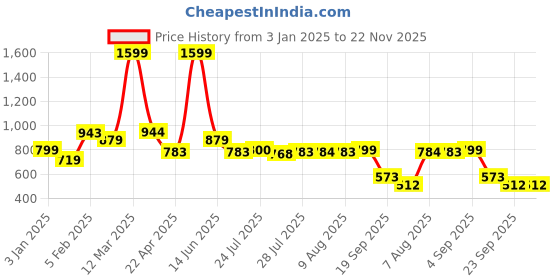 tatacliq.com Adidas Men's Mistico Red Flip Flops adidas Price History Graph from 3 Jan 2025 to 22 Nov 2025