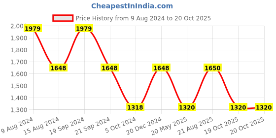 tatacliq.com Adidas Men's MOARY Black Floater Sandals adidas Price History Graph from 9 Aug 2024 to 20 Oct 2025