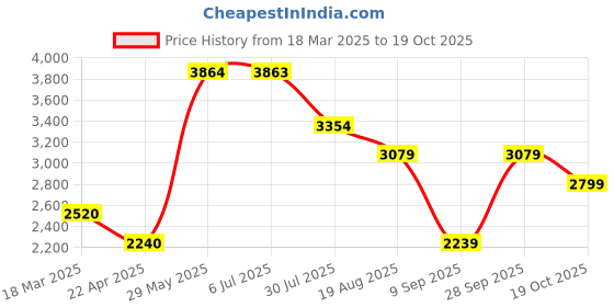 tatacliq.com Adidas Men's MOULD 1 LOUNGER Black Walking Shoes adidas Price History Graph from 18 Mar 2025 to 19 Oct 2025