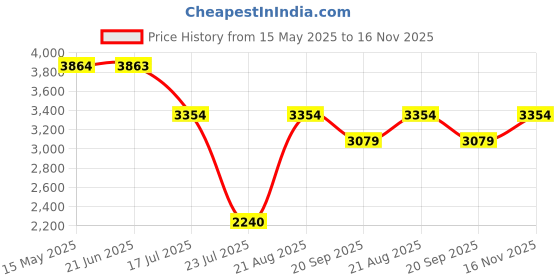 tatacliq.com Adidas Men's MOULD 1 LOUNGER Black Walking Shoes adidas Price History Graph from 15 May 2025 to 16 Nov 2025