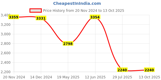 tatacliq.com Adidas Men's MOULD 1 LOUNGER Grey Walking Shoes adidas Price History Graph from 20 Nov 2024 to 13 Oct 2025