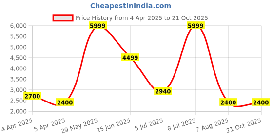 tatacliq.com Adidas Men's MOULD 2 LOUNGER Black Walking Shoes adidas Price History Graph from 4 Apr 2025 to 21 Oct 2025