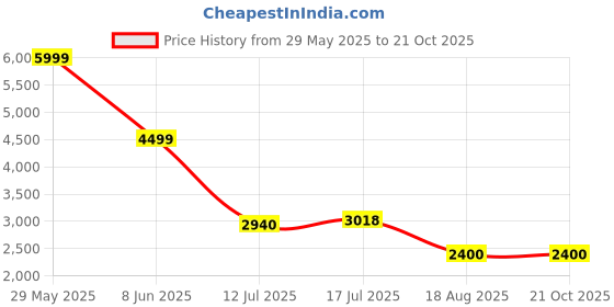 tatacliq.com Adidas Men's MOULD 2 LOUNGER Black Walking Shoes adidas Price History Graph from 29 May 2025 to 21 Oct 2025