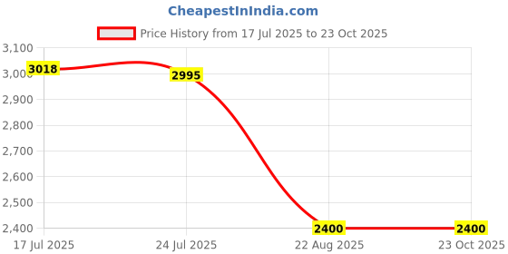 tatacliq.com Adidas Men's MOULD 2 LOUNGER Burgundy Walking Shoes adidas Price History Graph from 17 Jul 2025 to 22 Oct 2025