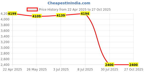 tatacliq.com Adidas Men's MOULD 2 LOUNGER Grey Walking Shoes adidas Price History Graph from 22 Apr 2025 to 27 Oct 2025