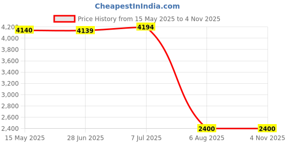 tatacliq.com Adidas Men's MOULD 2 LOUNGER Grey Walking Shoes adidas Price History Graph from 15 May 2025 to 3 Nov 2025