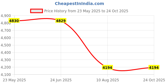 tatacliq.com Adidas Men's MOULD 2 SOCK Blue Walking Shoes adidas Price History Graph from 23 May 2025 to 23 Oct 2025