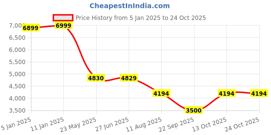 tatacliq.com Adidas Men's MOULD 2 SOCK Blue Walking Shoes adidas Price History Graph from 5 Jan 2025 to 23 Oct 2025