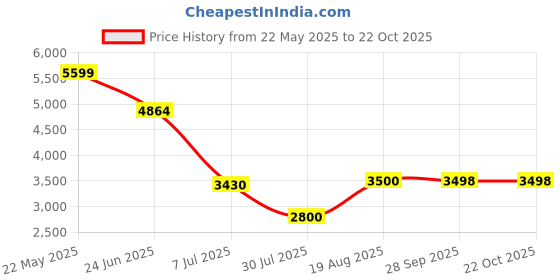 tatacliq.com Adidas Men's MOULD 2 SOCK Blue Walking Shoes adidas Price History Graph from 22 May 2025 to 21 Oct 2025