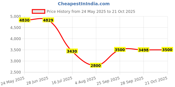 tatacliq.com Adidas Men's MOULD 2 SOCK Blue Walking Shoes adidas Price History Graph from 24 May 2025 to 21 Oct 2025