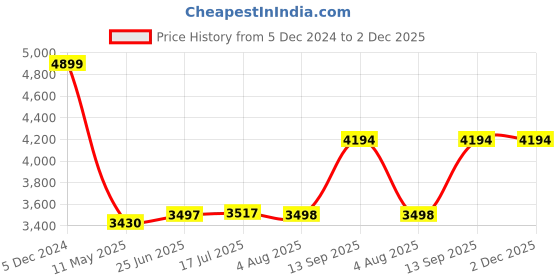 tatacliq.com Adidas Men's MOULD 2 SOCK Grey Walking Shoes adidas Price History Graph from 5 Dec 2024 to 1 Dec 2025
