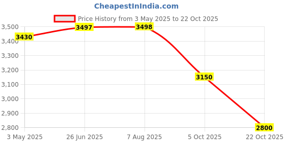 tatacliq.com Adidas Men's MOULD 2 SOCK Grey Walking Shoes adidas Price History Graph from 3 May 2025 to 22 Oct 2025