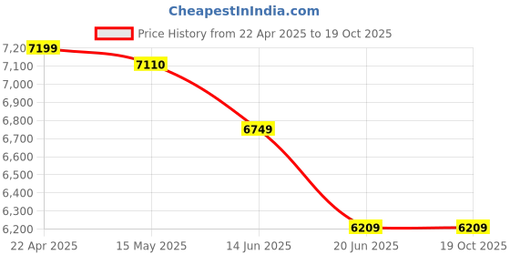 tatacliq.com Adidas Men's MOULD 3 Black Running Shoes adidas Price History Graph from 22 Apr 2025 to 17 Oct 2025