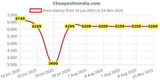 tatacliq.com Adidas Men's MOULD 3 Grey Running Shoes adidas Price History Graph from 14 Jun 2025 to 22 Nov 2025