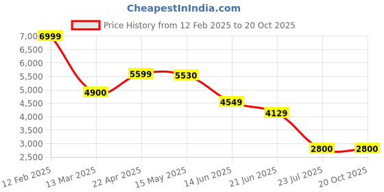 tatacliq.com Adidas Men's MOULD 3 LOUNGER Blue Walking Shoes adidas Price History Graph from 12 Feb 2025 to 20 Oct 2025