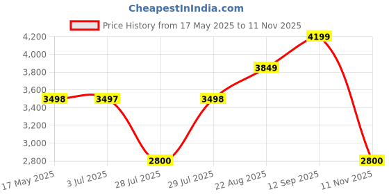 tatacliq.com Adidas Men's MOULD 3 LOUNGER Burgundy Walking Shoes adidas Price History Graph from 17 May 2025 to 11 Nov 2025