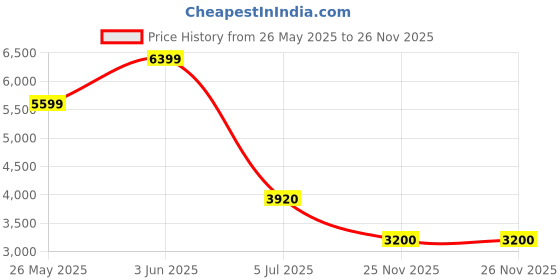 tatacliq.com Adidas Men's MOULD 3 SOCK Blue Walking Shoes adidas Price History Graph from 26 May 2025 to 26 Nov 2025