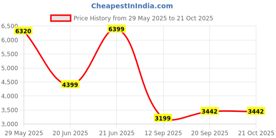 tatacliq.com Adidas Men's MOULD 3 SOCK Brown Walking Shoes adidas Price History Graph from 29 May 2025 to 21 Oct 2025