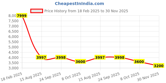 tatacliq.com Adidas Men's MOULD 3 SOCK Grey Walking Shoes adidas Price History Graph from 18 Feb 2025 to 30 Nov 2025