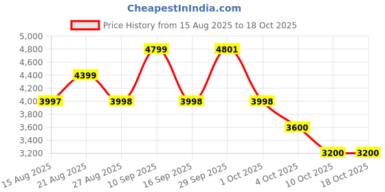 tatacliq.com Adidas Men's MOULD 3 SOCK Grey Walking Shoes adidas Price History Graph from 15 Aug 2025 to 18 Oct 2025