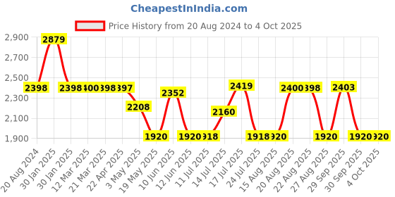 tatacliq.com Adidas Men's MYSTERE M Blue Running Shoes adidas Price History Graph from 20 Aug 2024 to 4 Oct 2025