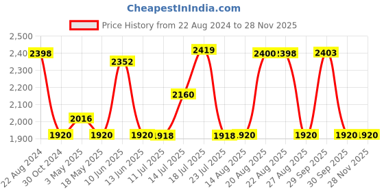tatacliq.com Adidas Men's Mystere M Blue Running Shoes adidas Price History Graph from 22 Aug 2024 to 27 Nov 2025
