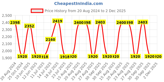 tatacliq.com Adidas Men's Mystere M Brown Running Shoes adidas Price History Graph from 20 Aug 2024 to 2 Dec 2025