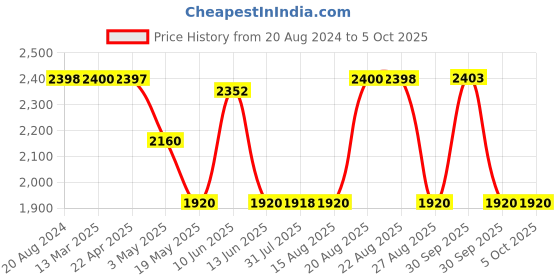 tatacliq.com Adidas Men's Mystere M Red Running Shoes adidas Price History Graph from 20 Aug 2024 to 4 Oct 2025