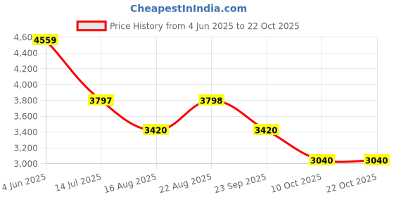 tatacliq.com adidas Men's NA Red Walking Shoes adidas Price History Graph from 4 Jun 2025 to 21 Oct 2025