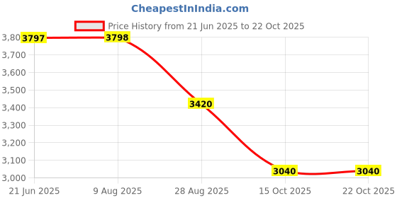 tatacliq.com adidas Men's NA Red Walking Shoes adidas Price History Graph from 21 Jun 2025 to 21 Oct 2025