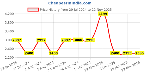 tatacliq.com Adidas Men's NEBZED Black Casual Sneakers adidas Price History Graph from 29 Jul 2024 to 21 Nov 2025