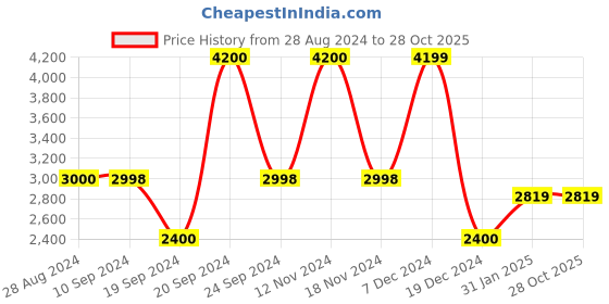 tatacliq.com Adidas Men's NEBZED Black Casual Sneakers adidas Price History Graph from 28 Aug 2024 to 28 Oct 2025