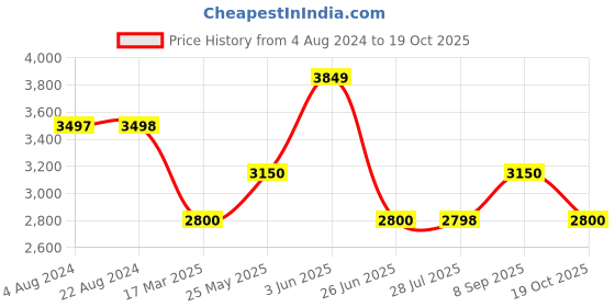 tatacliq.com Adidas Men's NEBZED Black Running Shoes adidas Price History Graph from 4 Aug 2024 to 19 Oct 2025