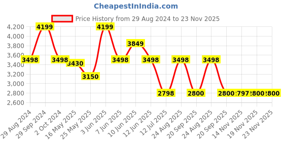 tatacliq.com Adidas Men's NEBZED Blue Running Shoes adidas Price History Graph from 29 Aug 2024 to 23 Nov 2025