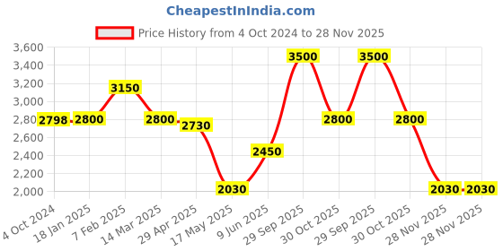 tatacliq.com Adidas Men's NEBZED Blue Running Shoes adidas Price History Graph from 4 Oct 2024 to 28 Nov 2025