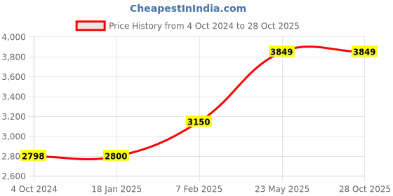 tatacliq.com Adidas Men's NEBZED Red Running Shoes adidas Price History Graph from 4 Oct 2024 to 27 Oct 2025