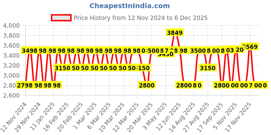 tatacliq.com Adidas Men's NEBZED Red Running Shoes adidas Price History Graph from 12 Nov 2024 to 5 Dec 2025