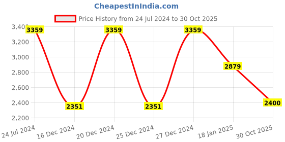 tatacliq.com Adidas Men's NEW STAR Blue Tennis Shoes adidas Price History Graph from 24 Jul 2024 to 30 Oct 2025