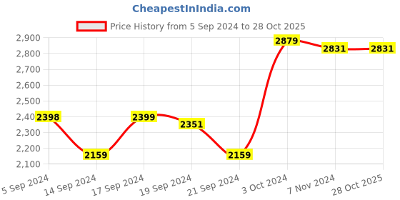 tatacliq.com Adidas Men's NEW STAR Maroon Indoor Court Shoes adidas Price History Graph from 5 Sep 2024 to 28 Oct 2025