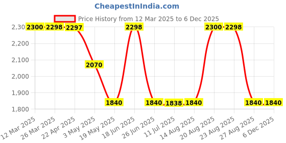tatacliq.com Adidas Men's NovelGlide Black Running Shoes adidas Price History Graph from 12 Mar 2025 to 4 Dec 2025
