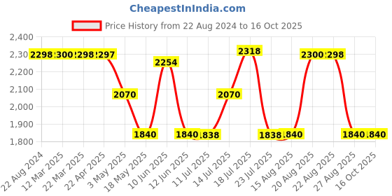 tatacliq.com Adidas Men's NovelGlide Navy Running Shoes adidas Price History Graph from 22 Aug 2024 to 15 Oct 2025