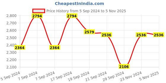 tatacliq.com Adidas Men's Nrgy Fusion Black Running Shoes adidas Price History Graph from 5 Sep 2024 to 2 Nov 2025